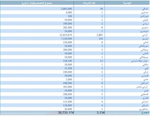 13.1 مليون دينار مجموع استثمارت السوريين في الاردن خلال 2014 13.1 مليون دينار مجموع استثمارت السوريين في الاردن خلال 2014