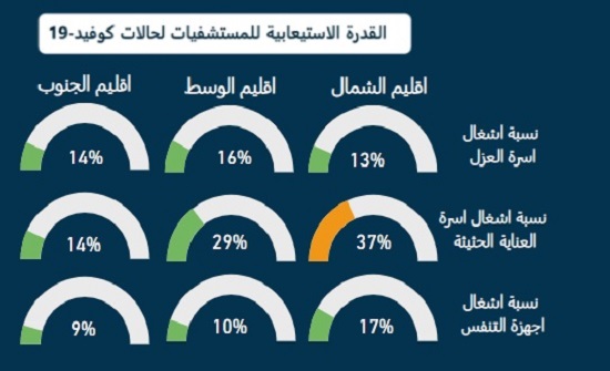 إشغال أسرة العناية الحثيثة في الشمال بالأصفر إشغال أسرة العناية الحثيثة في الشمال بالأصفر
