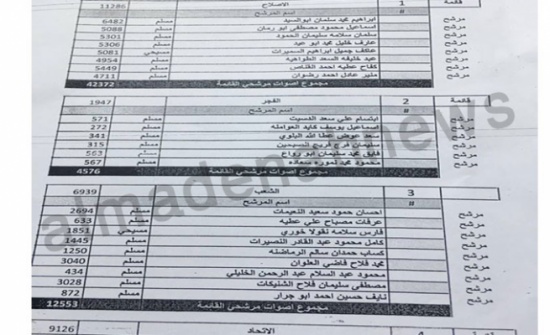 بالصور: المدينة نيوز تنفرد بنشر النتائج النهائية لانتخابات البلقاء (أسماء وأرقام)
