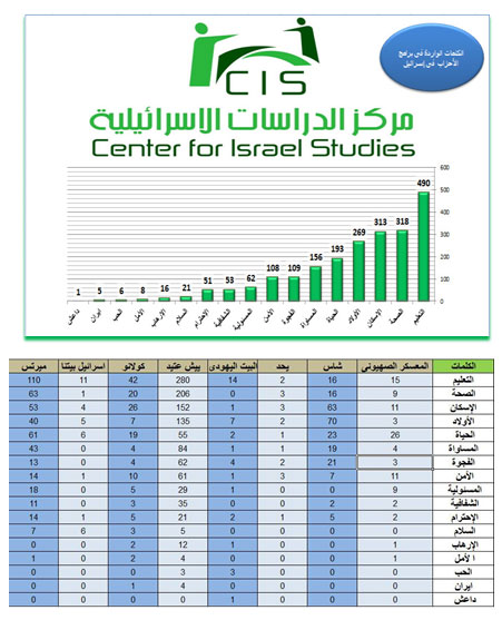 تعليق سياسي صادر عن مركز الدراسات الاسرائيلية في عمان حول الانتخابات الاسرائيلية تعليق سياسي صادر عن مركز الدراسات الاسرائيلية في عمان حول الانتخابات الاسرائيلية