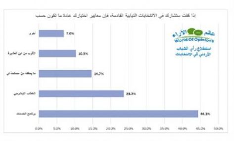 تقرير ...ثلثا الشباب الأردني يرون أن الانتخابات القادمة مهمة