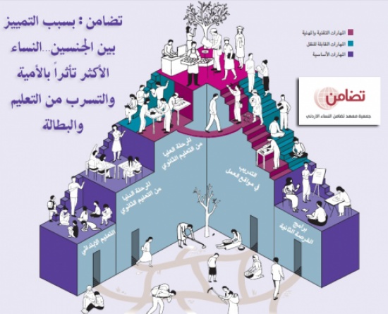 تضامن : بسبب التمييز بين الجنسين النساء الأكثر تأثراً بالأمية والتسرب من التعليم والبطالة تضامن : بسبب التمييز بين الجنسين النساء الأكثر تأثراً بالأمية والتسرب من التعليم والبطالة