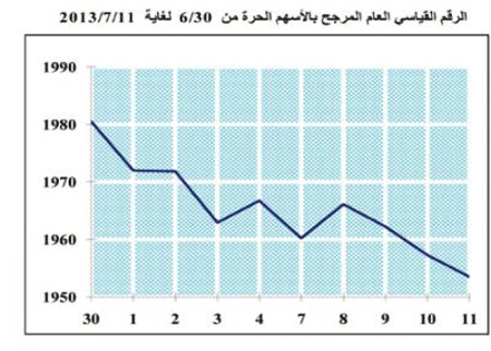 31.9 مليون دينار تداولات الأسبوع الماضي 31.9 مليون دينار تداولات الأسبوع الماضي