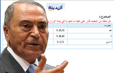 نتيجة استطلاع المدينة نيوز حول قدرة البخيت على تنفيذ ما تعهد به في بيانه الوزاري