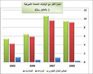 قطر تدخل السوق الأميركية بقوة