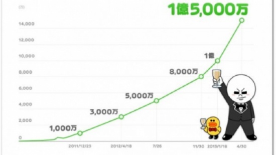 خدمة التراسل الفوري " Line " تعلن عن 150 مليون عملية تنزيل لتطبيقها خدمة التراسل الفوري " Line " تعلن عن 150 مليون عملية تنزيل لتطبيقها