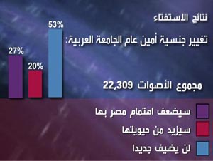 53 بالمائة من القراء لاينتظرون جديداً من تغيير جنسية أمين عام الجامعة العربية