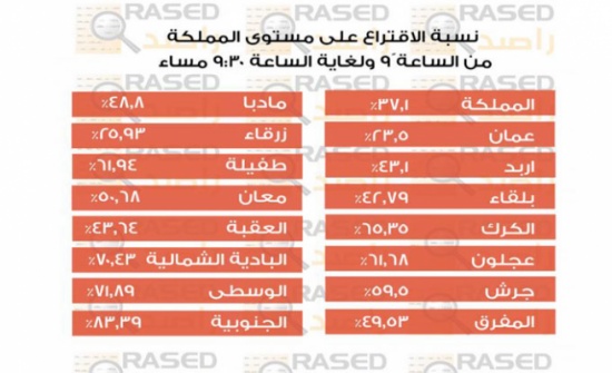 "راصد" : 37.1% نسبة التصويت بالمملكة