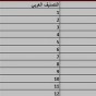 تصنيف الدول حسب المقياس