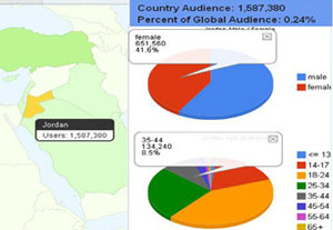 قاعدة مشتركي الـ (FaceBook) في الاردن تقترب من 1.6 مليون
