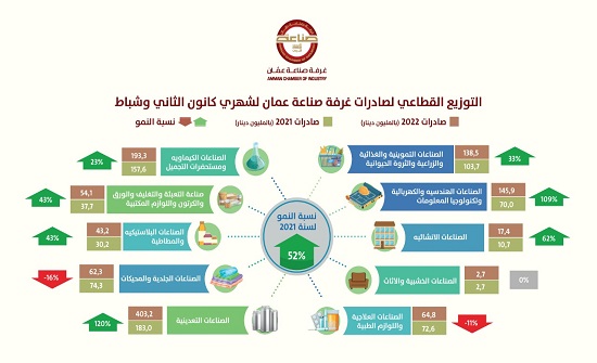 ارتفاع غير مسبوق لصادرات صناعة عمان خلال شهرين