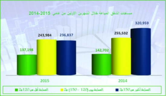 ازدياد الإقبال على الشقق الصغيرة محليا ازدياد الإقبال على الشقق الصغيرة محليا