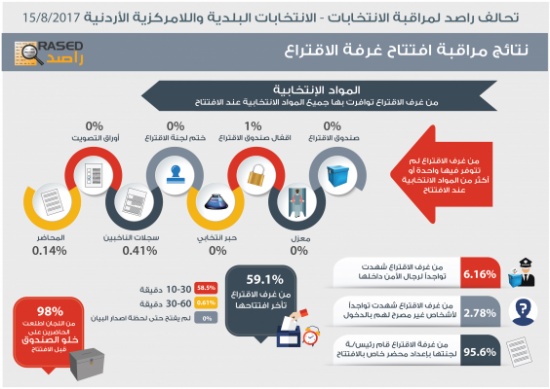 راصد: 310 حوادث انتخابية في أول ثلاث ساعات من الاقتراع راصد: 310 حوادث انتخابية في أول ثلاث ساعات من الاقتراع