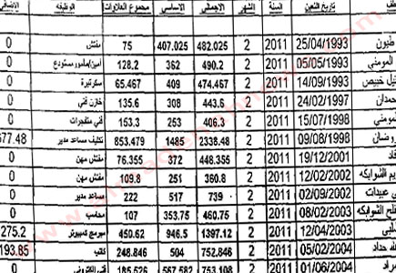بالوثائق : جداول بموظفي العقود بالأمانة ( أسماء ورواتب ) بالوثائق : جداول بموظفي العقود بالأمانة ( أسماء ورواتب )