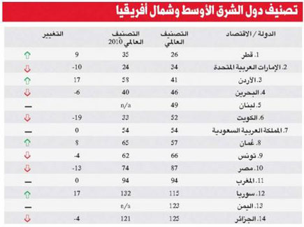 مفاجأة : الاردن يتقدم إلى المركز 3 عربيا و41 عالميا في مؤشر الإبتكار مفاجأة : الاردن يتقدم إلى المركز 3 عربيا و41 عالميا في مؤشر الإبتكار
