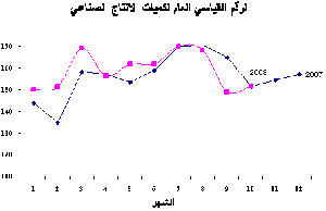 الرقم القياسي لكميات الانتاج الصناعي ينخفض بنسبة 4ر0% 