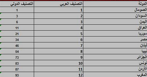 فورين بوليسي تصنف الأردن ودول العالم حسب مشكلاتهم الداخلية فورين بوليسي تصنف الأردن ودول العالم حسب مشكلاتهم الداخلية