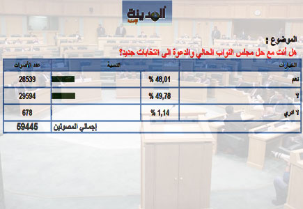 60 ألف مواطن يشاركون في استطلاع المدينة نيوز حول حل مجلس النواب أو بقائه ( أقرأوا النتيجة ) 