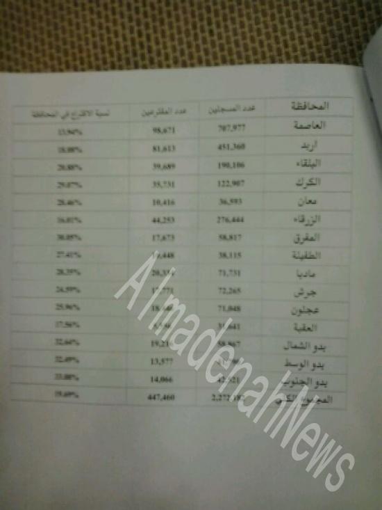 العاصمة أقل إقبالا وبدو الجنوب الأكثر وعدد المقترعين حتى الآن 447.460 مواطنا (إقرأوا نسب التصويت في مختلف المحافظات ) العاصمة أقل إقبالا وبدو الجنوب الأكثر وعدد المقترعين حتى الآن 447.460 مواطنا (إقرأوا نسب التصويت في مختلف المحافظات )