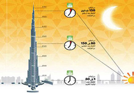 ساكنو " برج خليفة " في دبي يفطرون ويتسحّرون وفق 3 مواقيت مختلفة ( فيديو ) ساكنو " برج خليفة " في دبي يفطرون ويتسحّرون وفق 3 مواقيت مختلفة ( فيديو )
