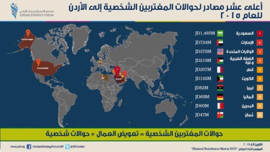 المغتربون الأردنيون: الفرصة والتحدي دراسة لمنتدى الاستراتيجيات الأردني