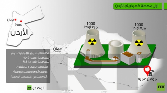 أول محطة كهروذرية في الأردن في 2020 أول محطة كهروذرية في الأردن في 2020