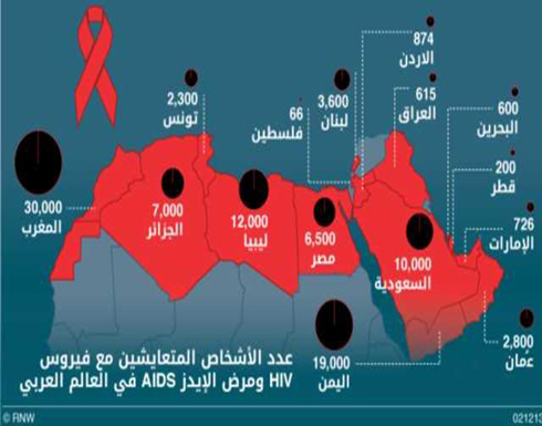 874 مصابا بالإيدز في الأردن 874 مصابا بالإيدز في الأردن