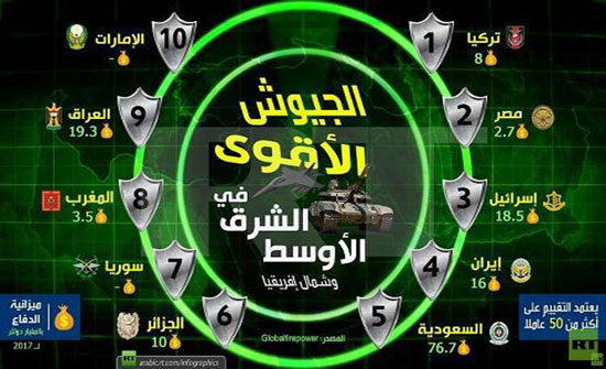 الجيوش الأقوى في الشرق الأوسط وشمال إفريقيا الجيوش الأقوى في الشرق الأوسط وشمال إفريقيا