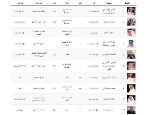 قائمة أثرياء العرب لعام 2016 خالية من الأردنيين