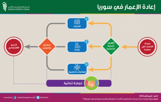 منتدى الاستراتيجيات يوصي بتعزيز التعاون الاقتصادي بين الأردن وسوريا منتدى الاستراتيجيات يوصي بتعزيز التعاون الاقتصادي بين الأردن وسوريا