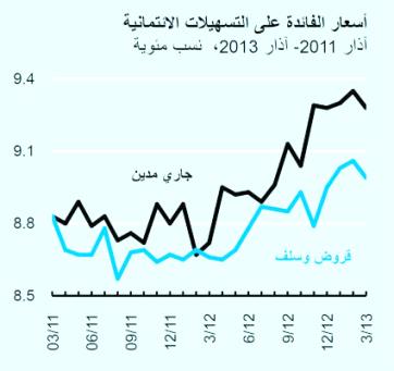 18.2 مليار دينار رصيد التسهيلات الائتمانية الممنوحة من البنوك 18.2 مليار دينار رصيد التسهيلات الائتمانية الممنوحة من البنوك