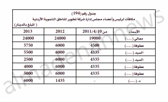 بالارقام : توصية باسترداد 149 الف دينار صرفت كـ " مكافآت " لادارة " المناطق التنموية " بالارقام : توصية باسترداد 149 الف دينار صرفت كـ " مكافآت " لادارة " المناطق التنموية "