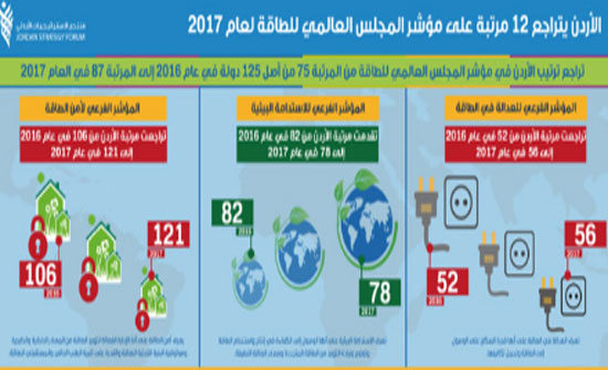 منتدى الاستراتيجيات يحلل موقع الأردن على مؤشر المجلس العالمي للطاقة منتدى الاستراتيجيات يحلل موقع الأردن على مؤشر المجلس العالمي للطاقة