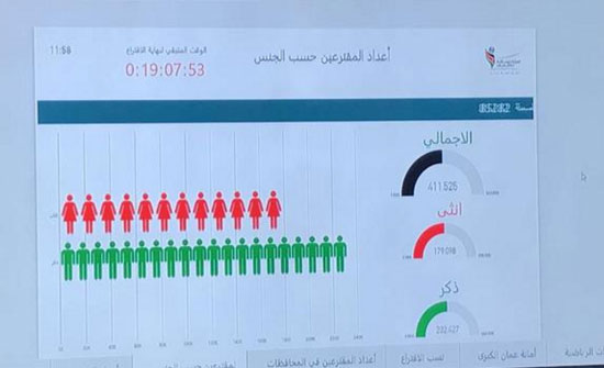 نسبة الاقتراع لغاية الـ12 ظهرا 31ر10% - (تحديث مستمر) نسبة الاقتراع لغاية الـ12 ظهرا 31ر10% - (تحديث مستمر)
