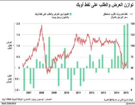 فائض امدادات أوبك يقترب من مليوني ب/ي فائض امدادات أوبك يقترب من مليوني ب/ي