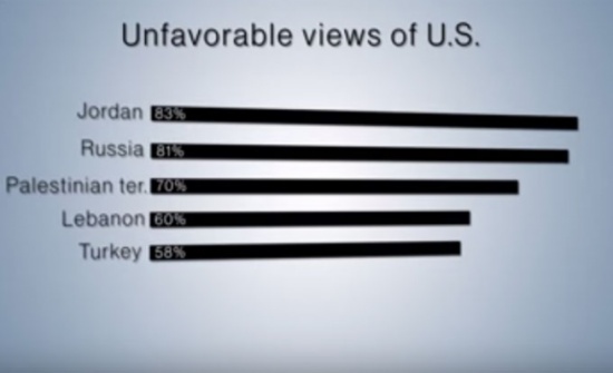 تقرير: 83% من الأردنيين يكرهون الولايات المتحدة تقرير: 83% من الأردنيين يكرهون الولايات المتحدة