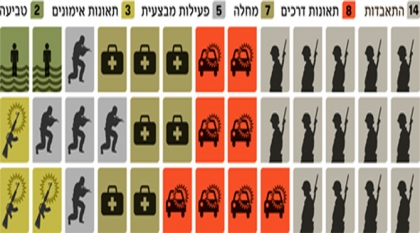 تقرير : الانتحار السبب الرئيسي لمقتل الجنود الاسرائيليين