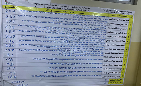 نتائج أولية لانتخابات غرفة تجارة جرش نتائج أولية لانتخابات غرفة تجارة جرش