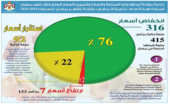 انخفاض اسعار 316 سلعة غذائية واستقرار 92 خلال رمضان انخفاض اسعار 316 سلعة غذائية واستقرار 92 خلال رمضان