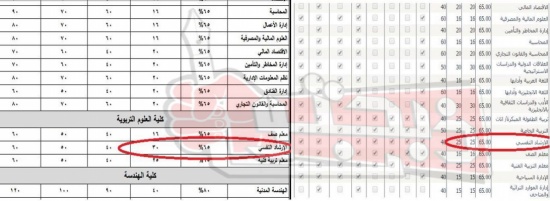 ذبحتونا: "الهاشمية" ترفع رسوم التنافس وتخالف رسوم القبول الموحد