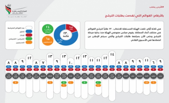أنفوجرافيك | عدد القوائم التي تقدمت بطلبات الترشح في كافة دوائر المملكة