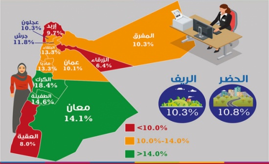 10 % من نساء المملكة عاملات..والكرك الأعلى بين المحافظات 10 % من نساء المملكة عاملات..والكرك الأعلى بين المحافظات