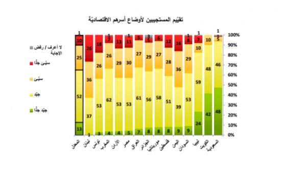 استطلاع للرأي .. 42% من الاردنيين : الأوضاع الاقتصادية سيئة وسيئة جدا. استطلاع للرأي .. 42% من الاردنيين : الأوضاع الاقتصادية سيئة وسيئة جدا.