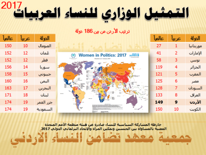 تضامن: النساء الأردنيات يتقدمن في التمثيل البرلماني وتراجع تمثيلهن على المستوى الوزاري