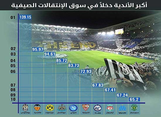 صورة: أكبر الأندية دخلاً في سوق الإنتقالات الصيفية صورة: أكبر الأندية دخلاً في سوق الإنتقالات الصيفية