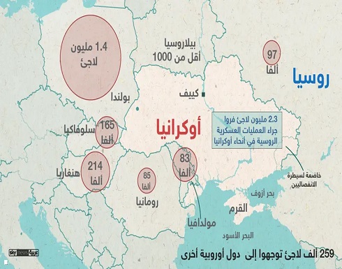 عدد الأوكرانيين الفارين إلى الخارج يصل إلى 2.3 مليون لاجئ عدد الأوكرانيين الفارين إلى الخارج يصل إلى 2.3 مليون لاجئ