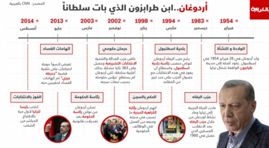 انفوجرافيك: أبرز محطات حياة أردوغان.. ابن طرابزون الذي بات سلطانا انفوجرافيك: أبرز محطات حياة أردوغان.. ابن طرابزون الذي بات سلطانا