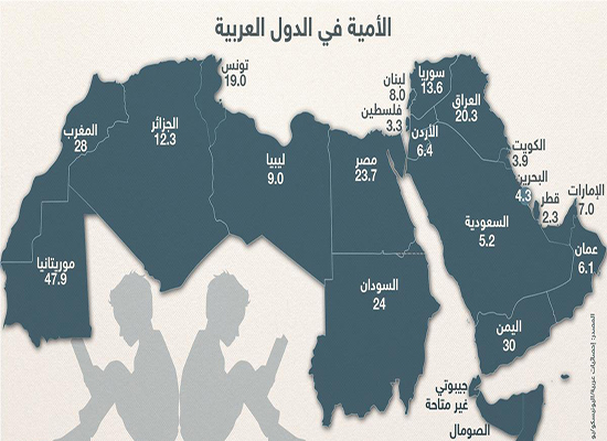 إحصائيات..الأمية في الدول العربية "صور" إحصائيات..الأمية في الدول العربية "صور"