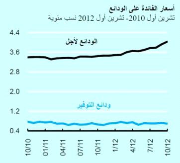 "المركزي" ينسق مع البنوك بشأن عمليات إيداع السوريين لأموالهم "المركزي" ينسق مع البنوك بشأن عمليات إيداع السوريين لأموالهم