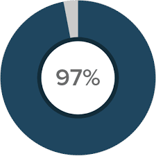 97% تحصيلات ايجارات الاملاك الوقفية بالاغوار الشمالية 97% تحصيلات ايجارات الاملاك الوقفية بالاغوار الشمالية
